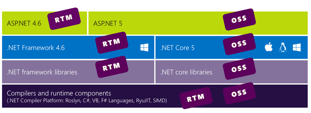 Cross-platform .NET Architecture Diagram